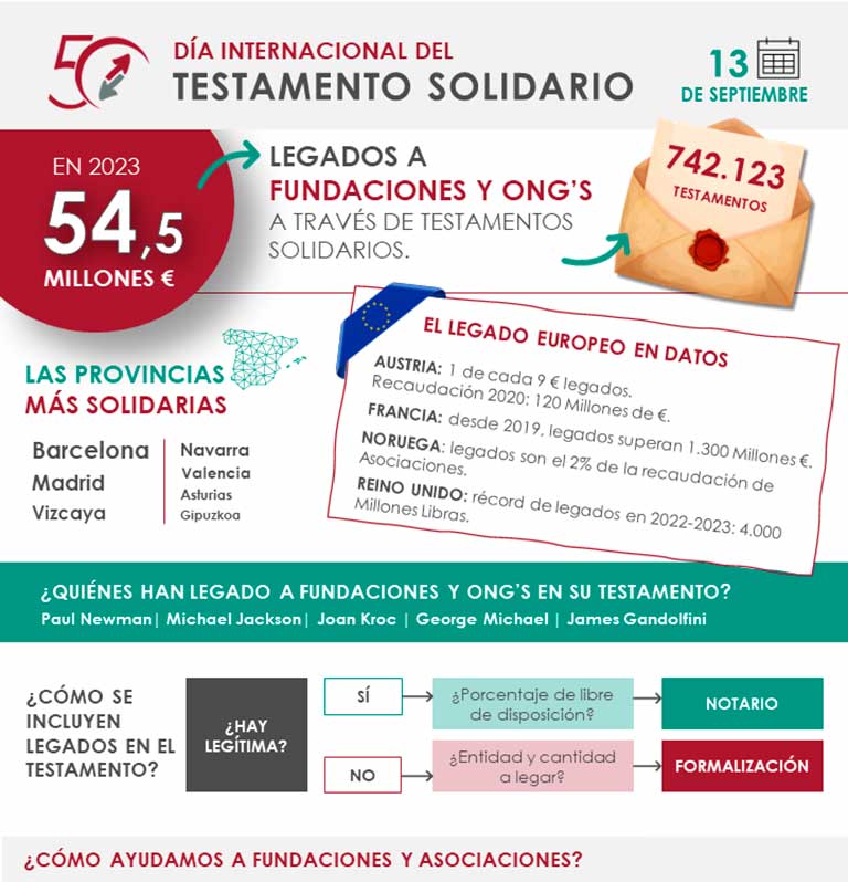 CECA MAGÁN Abogados, Infografía: ¿Cómo recibir un legado de un Testamento Solidario?