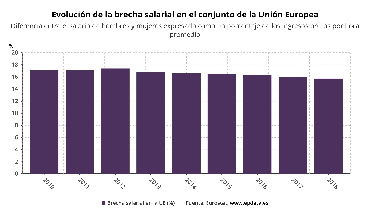 Brecha Salarial De Género: Entra En Vigor La Nueva Normativa Y Es ...