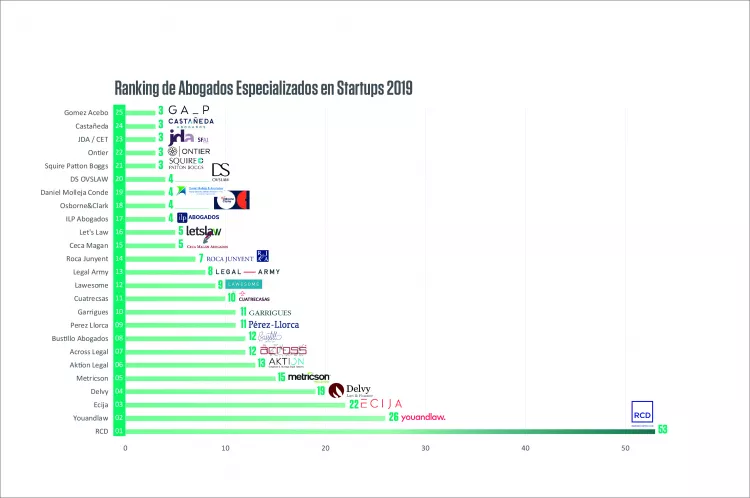 Ceca Magán, presente en el Ranking de despachos de abogados especializados en Startups