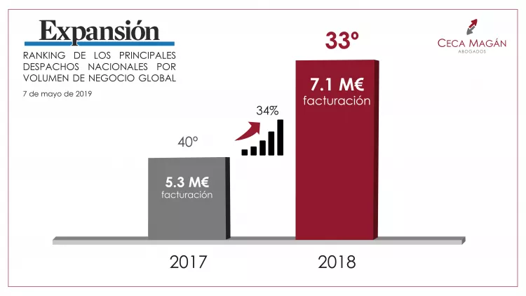 Ceca Magán, entre los 35 principales despachos españoles