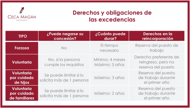 derechos y obligaciones de las excedencias para empresas y trabajadores