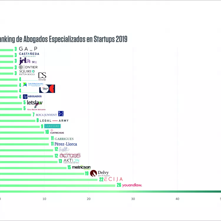 Ceca Magán, presente en el Ranking de despachos de abogados especializados en Startups