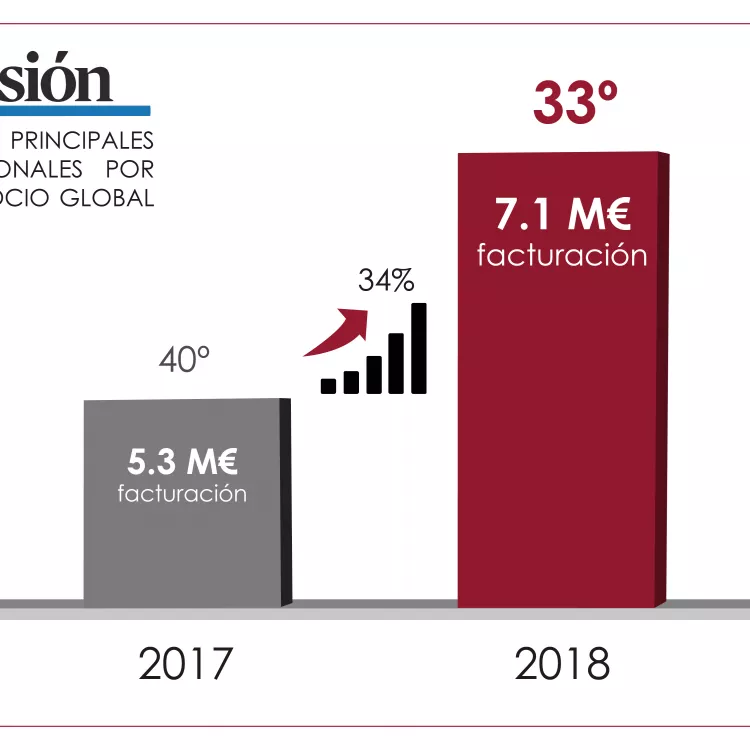 Ceca Magán, entre los 35 principales despachos españoles